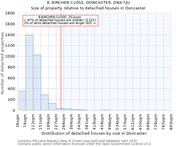 8, BIRCHEN CLOSE, DONCASTER, DN4 7JU: Size of property relative to detached houses in Doncaster