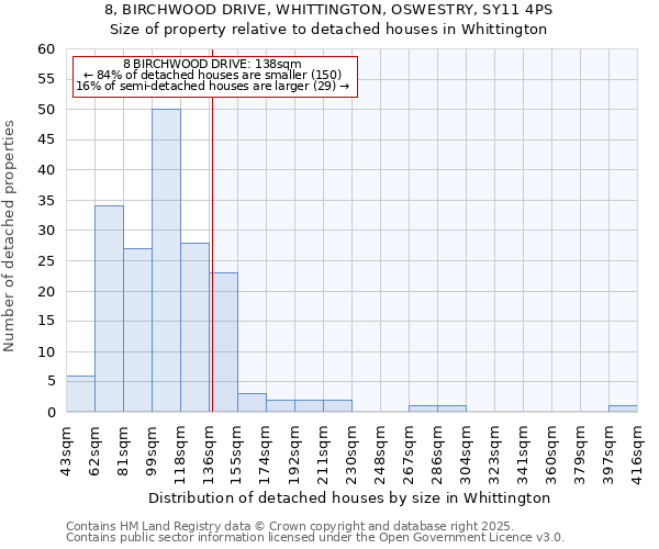 8, BIRCHWOOD DRIVE, WHITTINGTON, OSWESTRY, SY11 4PS: Size of property relative to detached houses in Whittington