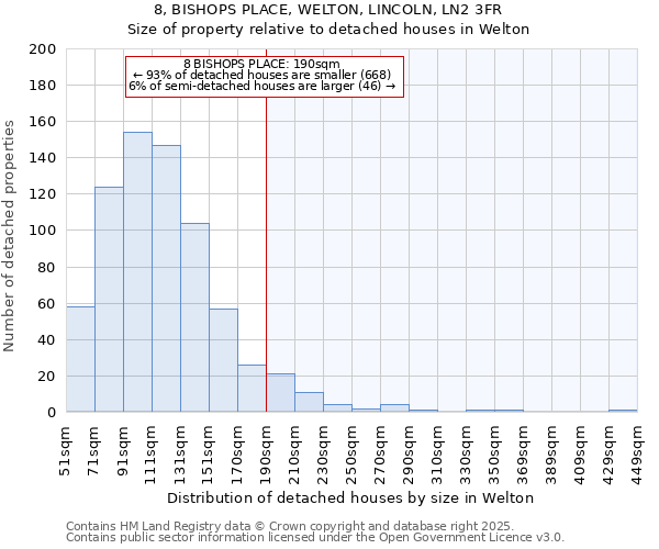 8, BISHOPS PLACE, WELTON, LINCOLN, LN2 3FR: Size of property relative to detached houses in Welton