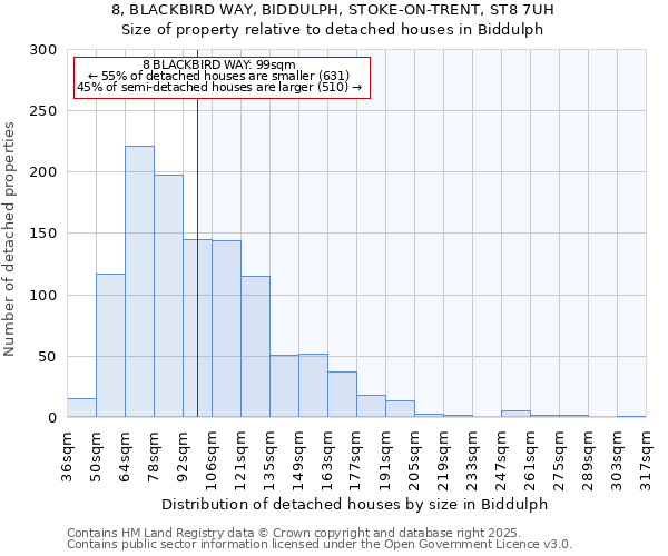 8, BLACKBIRD WAY, BIDDULPH, STOKE-ON-TRENT, ST8 7UH: Size of property relative to detached houses in Biddulph