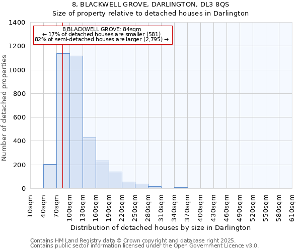 8, BLACKWELL GROVE, DARLINGTON, DL3 8QS: Size of property relative to detached houses in Darlington