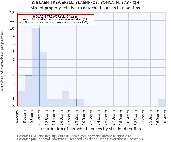 8, BLAEN TREWERYLL, BLAENFFOS, BONCATH, SA37 0JH: Size of property relative to detached houses in Blaenffos