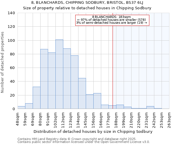 8, BLANCHARDS, CHIPPING SODBURY, BRISTOL, BS37 6LJ: Size of property relative to detached houses in Chipping Sodbury