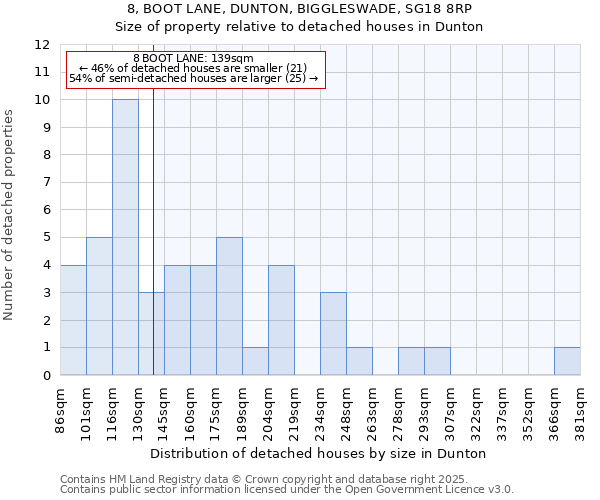 8, BOOT LANE, DUNTON, BIGGLESWADE, SG18 8RP: Size of property relative to detached houses in Dunton
