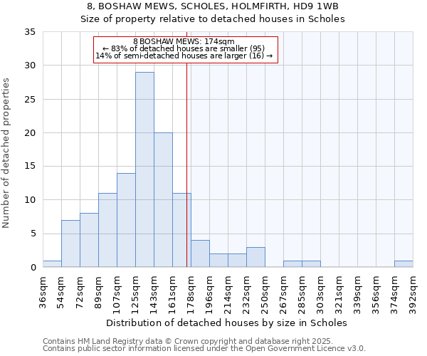 8, BOSHAW MEWS, SCHOLES, HOLMFIRTH, HD9 1WB: Size of property relative to detached houses in Scholes