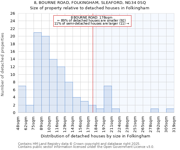 8, BOURNE ROAD, FOLKINGHAM, SLEAFORD, NG34 0SQ: Size of property relative to detached houses in Folkingham