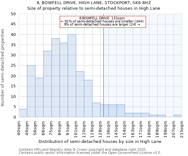 8, BOWFELL DRIVE, HIGH LANE, STOCKPORT, SK6 8HZ: Size of property relative to detached houses in High Lane