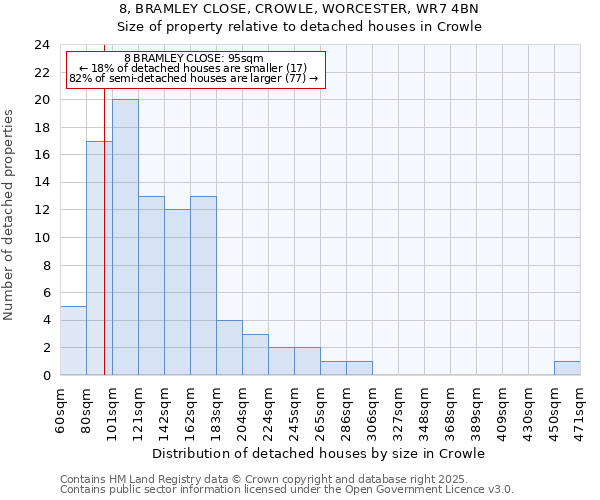 8, BRAMLEY CLOSE, CROWLE, WORCESTER, WR7 4BN: Size of property relative to detached houses in Crowle