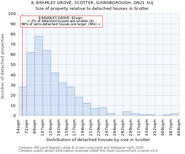 8, BRAMLEY GROVE, SCOTTER, GAINSBOROUGH, DN21 3UJ: Size of property relative to detached houses in Scotter