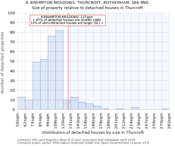 8, BRAMPTON MEADOWS, THURCROFT, ROTHERHAM, S66 9ND: Size of property relative to detached houses in Thurcroft