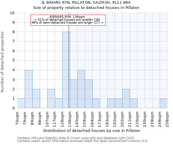 8, BRIARS RYN, PILLATON, SALTASH, PL12 6RA: Size of property relative to detached houses in Pillaton