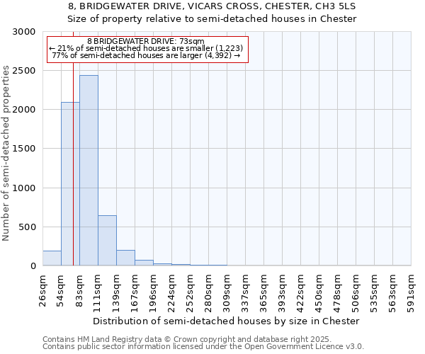 8, BRIDGEWATER DRIVE, VICARS CROSS, CHESTER, CH3 5LS: Size of property relative to detached houses in Chester