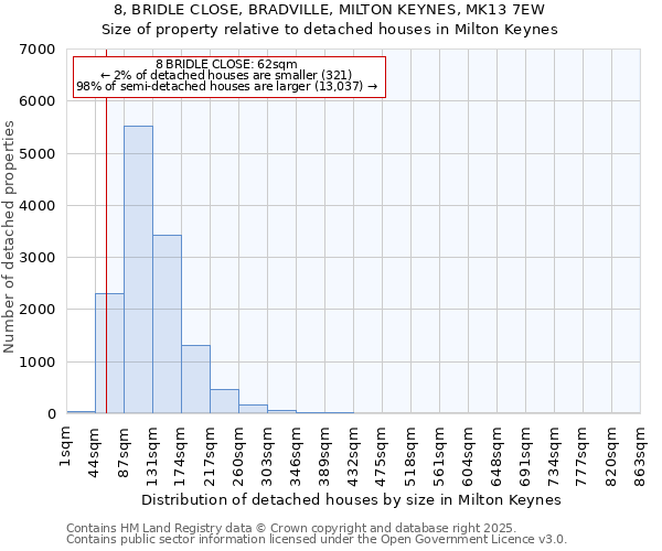 8, BRIDLE CLOSE, BRADVILLE, MILTON KEYNES, MK13 7EW: Size of property relative to detached houses in Milton Keynes