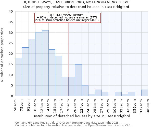 8, BRIDLE WAYS, EAST BRIDGFORD, NOTTINGHAM, NG13 8PT: Size of property relative to detached houses in East Bridgford