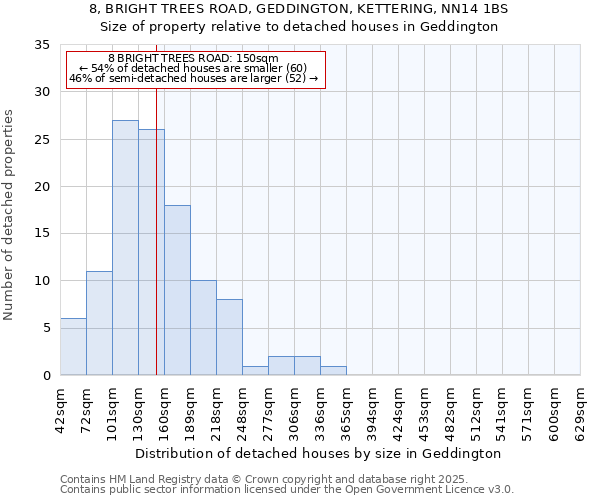 8, BRIGHT TREES ROAD, GEDDINGTON, KETTERING, NN14 1BS: Size of property relative to detached houses in Geddington