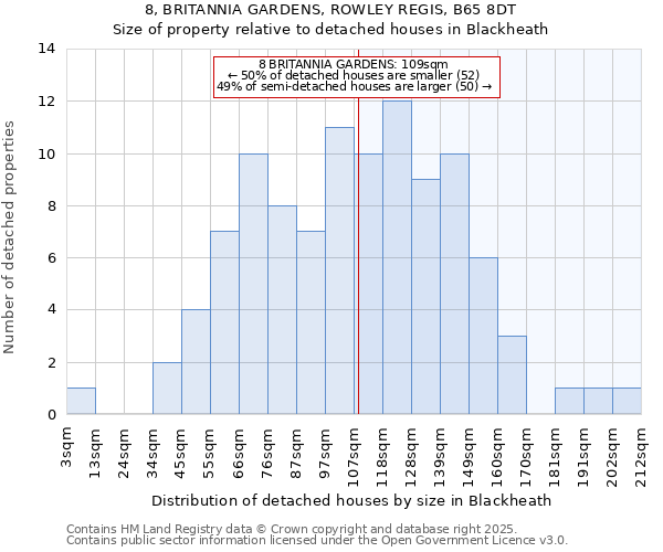 8, BRITANNIA GARDENS, ROWLEY REGIS, B65 8DT: Size of property relative to detached houses in Blackheath