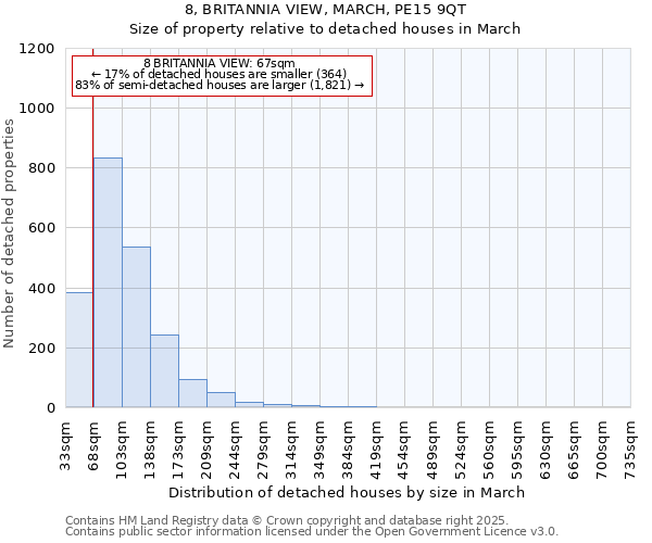 8, BRITANNIA VIEW, MARCH, PE15 9QT: Size of property relative to detached houses in March