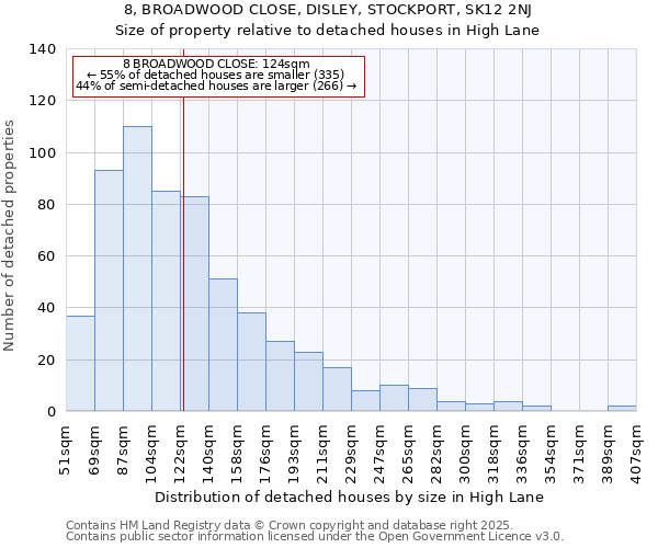 8, BROADWOOD CLOSE, DISLEY, STOCKPORT, SK12 2NJ: Size of property relative to detached houses in High Lane