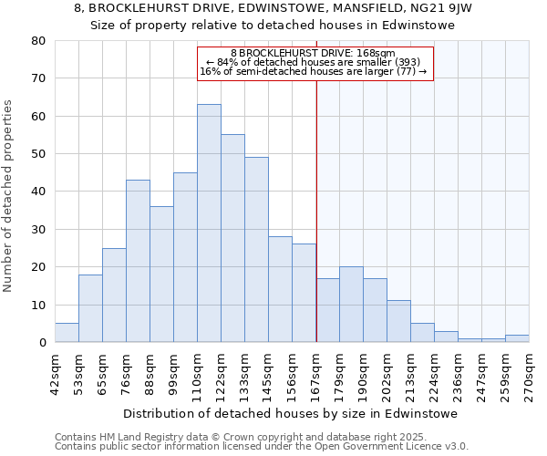 8, BROCKLEHURST DRIVE, EDWINSTOWE, MANSFIELD, NG21 9JW: Size of property relative to detached houses in Edwinstowe