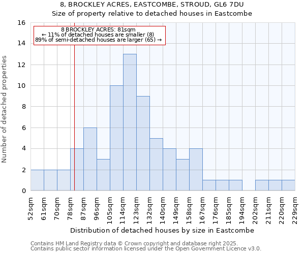 8, BROCKLEY ACRES, EASTCOMBE, STROUD, GL6 7DU: Size of property relative to detached houses in Eastcombe