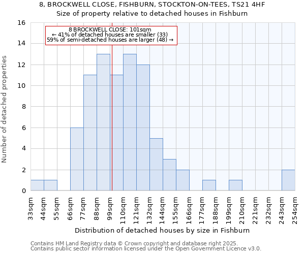 8, BROCKWELL CLOSE, FISHBURN, STOCKTON-ON-TEES, TS21 4HF: Size of property relative to detached houses in Fishburn