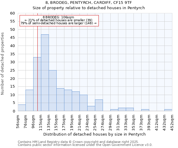 8, BRODEG, PENTYRCH, CARDIFF, CF15 9TF: Size of property relative to detached houses in Pentyrch