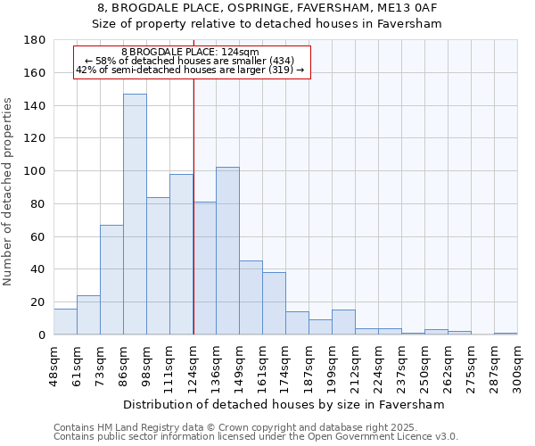 8, BROGDALE PLACE, OSPRINGE, FAVERSHAM, ME13 0AF: Size of property relative to detached houses in Faversham