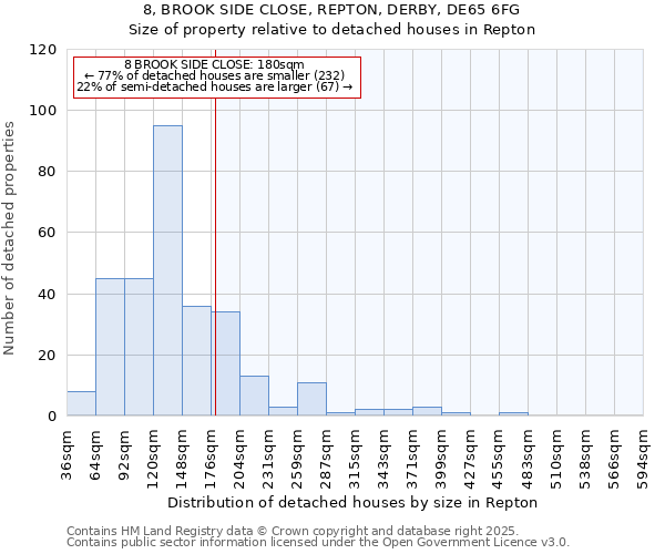 8, BROOK SIDE CLOSE, REPTON, DERBY, DE65 6FG: Size of property relative to detached houses in Repton