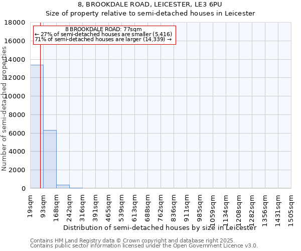 8, BROOKDALE ROAD, LEICESTER, LE3 6PU: Size of property relative to detached houses in Leicester