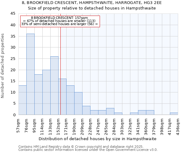 8, BROOKFIELD CRESCENT, HAMPSTHWAITE, HARROGATE, HG3 2EE: Size of property relative to detached houses in Hampsthwaite