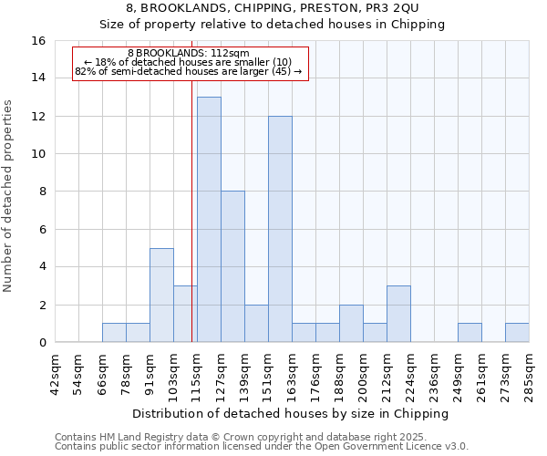 8, BROOKLANDS, CHIPPING, PRESTON, PR3 2QU: Size of property relative to detached houses in Chipping