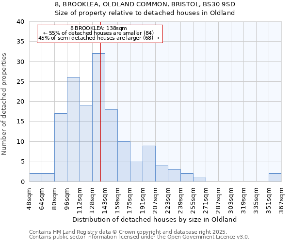 8, BROOKLEA, OLDLAND COMMON, BRISTOL, BS30 9SD: Size of property relative to detached houses in Oldland