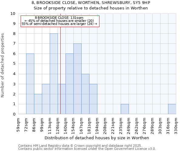 8, BROOKSIDE CLOSE, WORTHEN, SHREWSBURY, SY5 9HP: Size of property relative to detached houses in Worthen