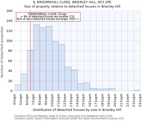 8, BROOMEHILL CLOSE, BRIERLEY HILL, DY5 2PE: Size of property relative to detached houses in Brierley Hill