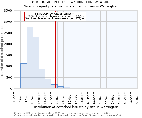 8, BROUGHTON CLOSE, WARRINGTON, WA4 3DR: Size of property relative to detached houses in Warrington