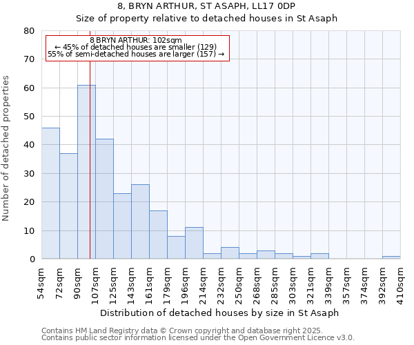 8, BRYN ARTHUR, ST ASAPH, LL17 0DP: Size of property relative to detached houses in St Asaph