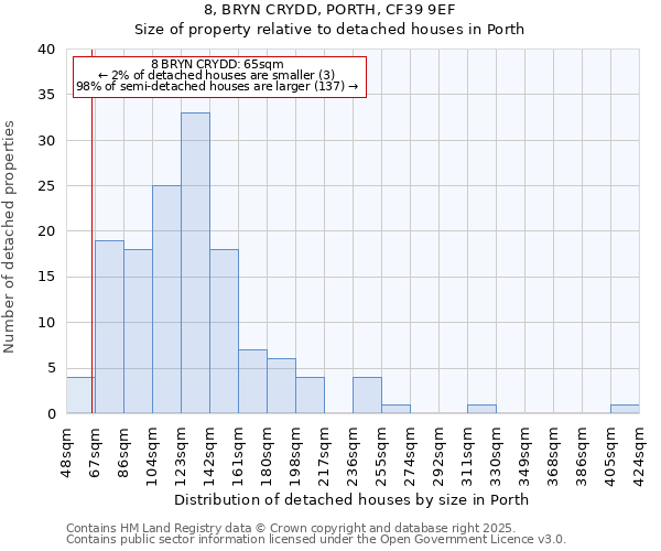 8, BRYN CRYDD, PORTH, CF39 9EF: Size of property relative to detached houses in Porth