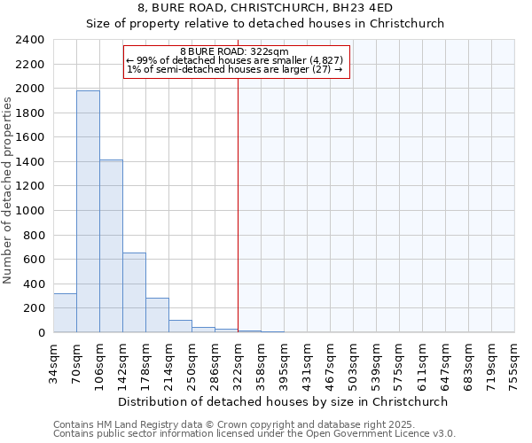 8, BURE ROAD, CHRISTCHURCH, BH23 4ED: Size of property relative to detached houses in Christchurch