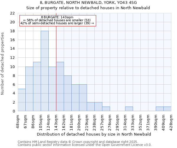 8, BURGATE, NORTH NEWBALD, YORK, YO43 4SG: Size of property relative to detached houses in North Newbald