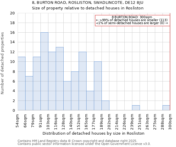 8, BURTON ROAD, ROSLISTON, SWADLINCOTE, DE12 8JU: Size of property relative to detached houses in Rosliston