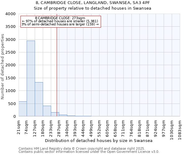 8, CAMBRIDGE CLOSE, LANGLAND, SWANSEA, SA3 4PF: Size of property relative to detached houses in Swansea