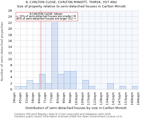 8, CARLTON CLOSE, CARLTON MINIOTT, THIRSK, YO7 4NU: Size of property relative to detached houses in Carlton Miniott