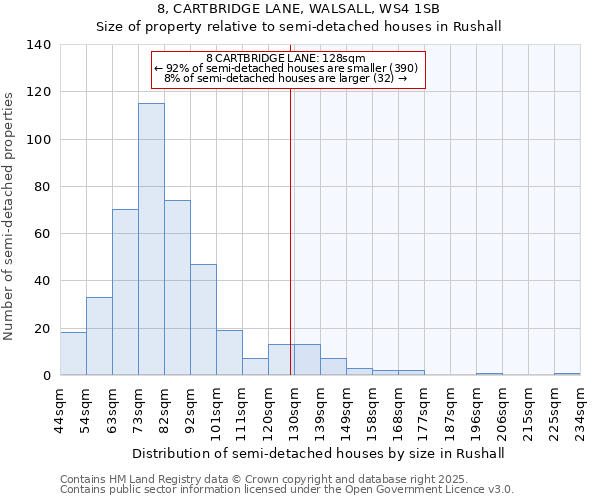 8, CARTBRIDGE LANE, WALSALL, WS4 1SB: Size of property relative to detached houses in Rushall