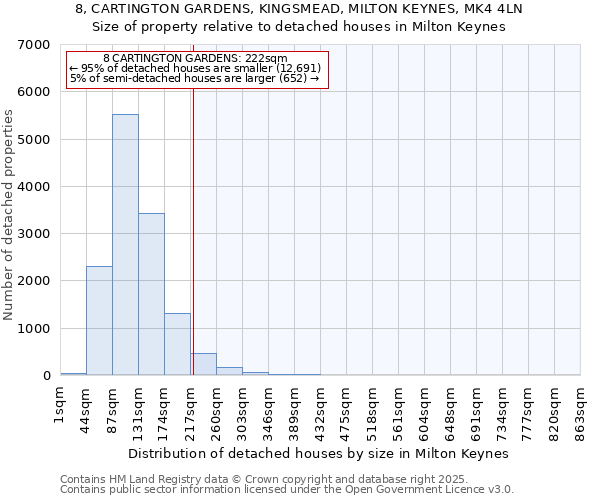 8, CARTINGTON GARDENS, KINGSMEAD, MILTON KEYNES, MK4 4LN: Size of property relative to detached houses in Milton Keynes