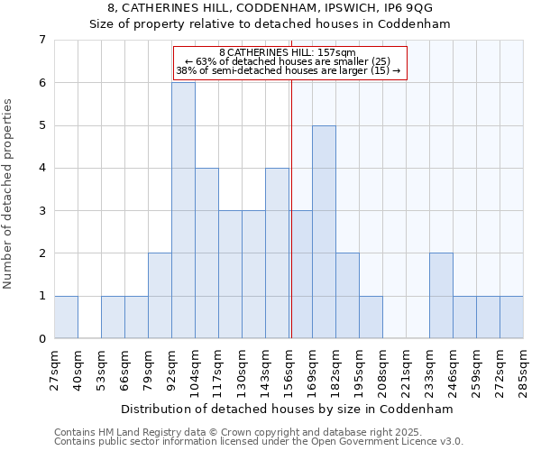 8, CATHERINES HILL, CODDENHAM, IPSWICH, IP6 9QG: Size of property relative to detached houses in Coddenham