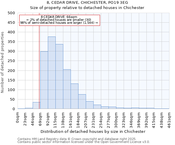 8, CEDAR DRIVE, CHICHESTER, PO19 3EG: Size of property relative to detached houses in Chichester