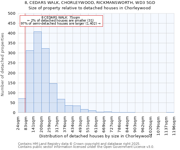 8, CEDARS WALK, CHORLEYWOOD, RICKMANSWORTH, WD3 5GD: Size of property relative to detached houses in Chorleywood