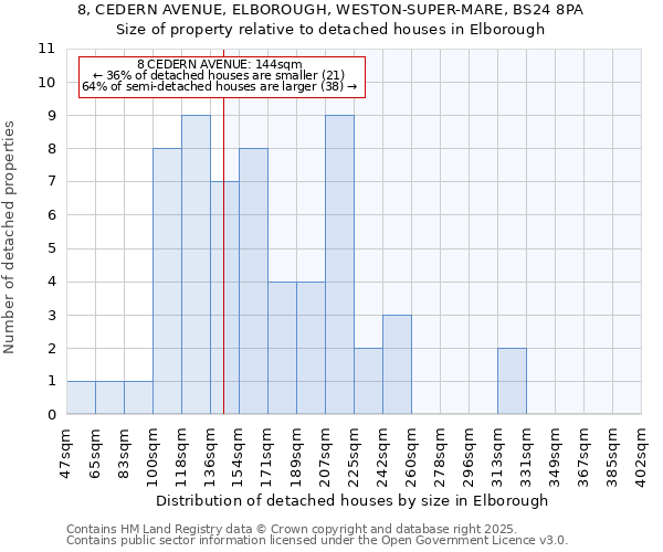 8, CEDERN AVENUE, ELBOROUGH, WESTON-SUPER-MARE, BS24 8PA: Size of property relative to detached houses in Elborough