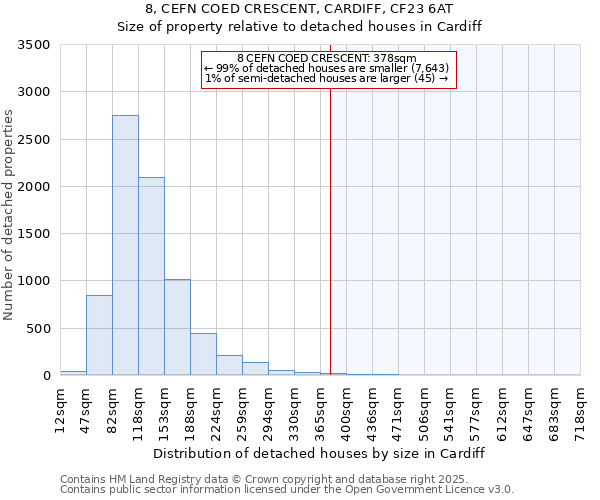 8, CEFN COED CRESCENT, CARDIFF, CF23 6AT: Size of property relative to detached houses in Cardiff