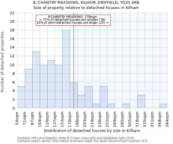 8, CHANTRY MEADOWS, KILHAM, DRIFFIELD, YO25 4RB: Size of property relative to detached houses in Kilham